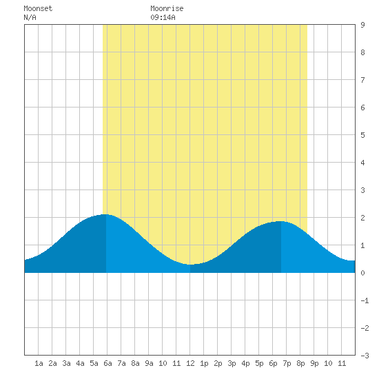 Colton Point tide chart for Monday, June 14, 2021