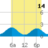 Colton Point tide chart for Monday, June 14, 2021