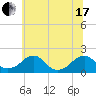 Colton Point tide chart for Thursday, June 17, 2021