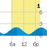 Colton Point tide chart for Tuesday, June 1, 2021