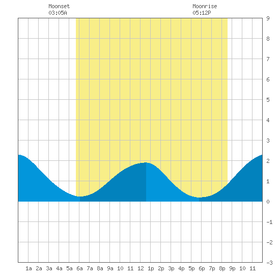 Colton Point tide chart for Monday, June 21, 2021