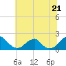 Colton Point tide chart for Monday, June 21, 2021