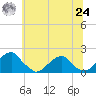 Colton Point tide chart for Thursday, June 24, 2021