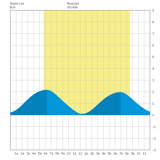 Colton Point tide chart for Monday, June 28, 2021
