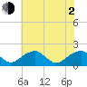 Colton Point tide chart for Wednesday, June 2, 2021