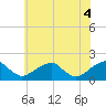 Colton Point tide chart for Friday, June 4, 2021