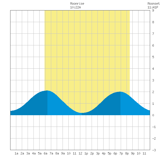 Colton Point tide chart for Wednesday, July 14, 2021