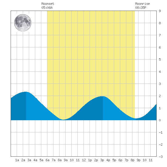 Colton Point tide chart for Friday, July 23, 2021