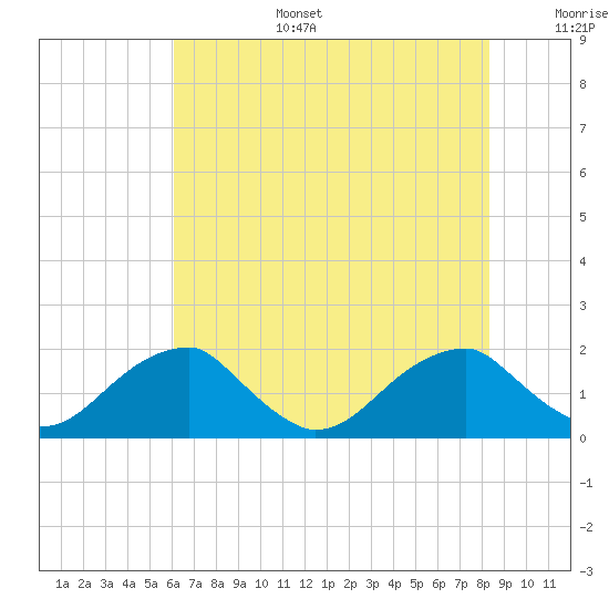 Colton Point tide chart for Wednesday, July 28, 2021