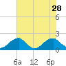 Colton Point tide chart for Wednesday, July 28, 2021
