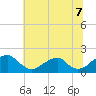 Colton Point tide chart for Wednesday, July 7, 2021