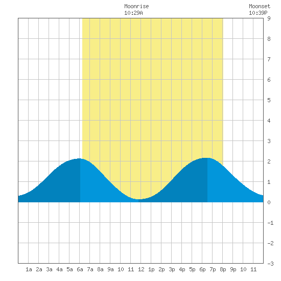 Colton Point tide chart for Thursday, August 12, 2021