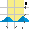 Colton Point tide chart for Friday, August 13, 2021