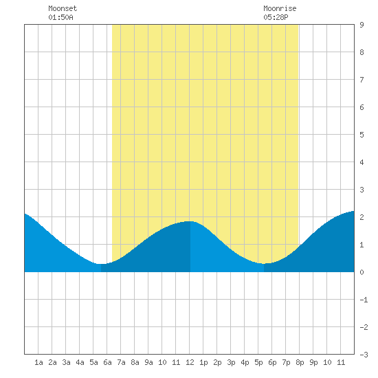 Colton Point tide chart for Wednesday, August 18, 2021