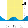 Colton Point tide chart for Wednesday, August 18, 2021