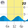 Colton Point tide chart for Sunday, August 22, 2021