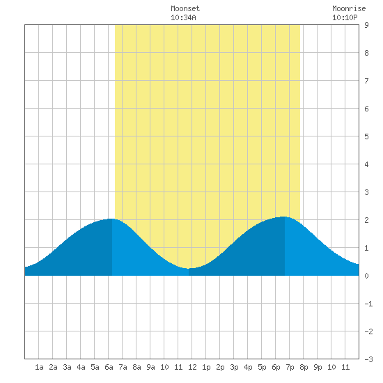 Colton Point tide chart for Thursday, August 26, 2021