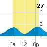 Colton Point tide chart for Friday, August 27, 2021