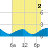 Colton Point tide chart for Monday, August 2, 2021