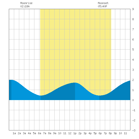 Colton Point tide chart for Wednesday, August 4, 2021