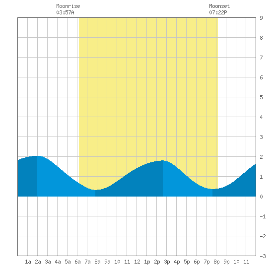 Colton Point tide chart for Friday, August 6, 2021