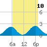 Colton Point tide chart for Friday, September 10, 2021