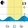 Colton Point tide chart for Monday, September 13, 2021