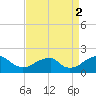Colton Point tide chart for Thursday, September 2, 2021
