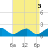 Colton Point tide chart for Friday, September 3, 2021
