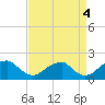 Colton Point tide chart for Saturday, September 4, 2021