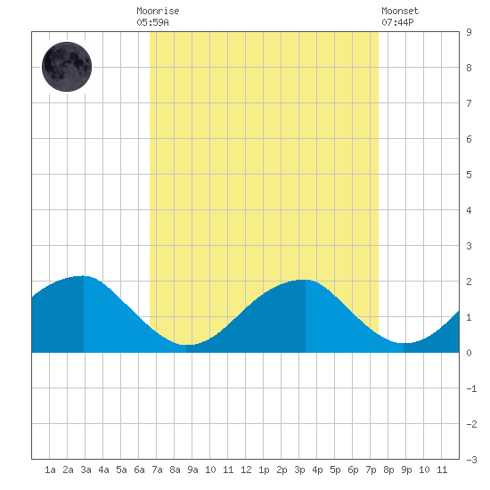 Colton Point tide chart for Monday, September 6, 2021