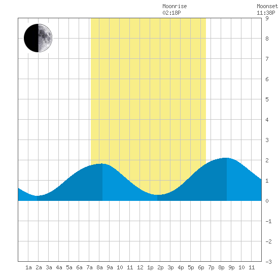 Colton Point tide chart for Tuesday, October 12, 2021