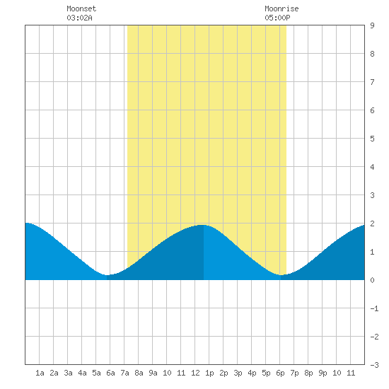 Colton Point tide chart for Saturday, October 16, 2021