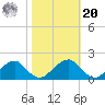 Colton Point tide chart for Wednesday, October 20, 2021