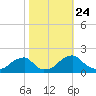 Colton Point tide chart for Sunday, October 24, 2021