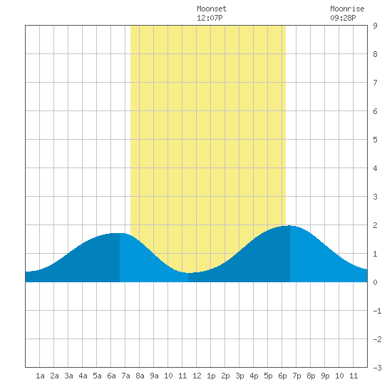 Colton Point tide chart for Monday, October 25, 2021