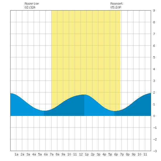 Colton Point tide chart for Saturday, October 2, 2021