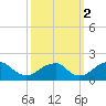 Colton Point tide chart for Saturday, October 2, 2021