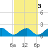 Colton Point tide chart for Sunday, October 3, 2021