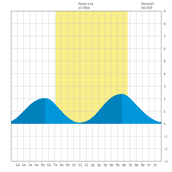 Colton Point tide chart for Saturday, October 9, 2021