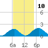 Colton Point tide chart for Wednesday, November 10, 2021