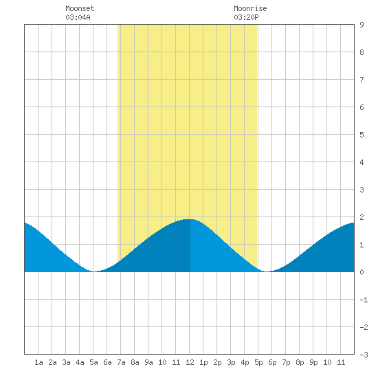 Colton Point tide chart for Monday, November 15, 2021