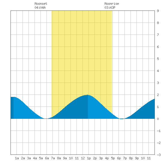 Colton Point tide chart for Tuesday, November 16, 2021