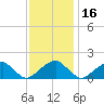 Colton Point tide chart for Tuesday, November 16, 2021
