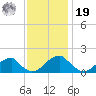 Colton Point tide chart for Friday, November 19, 2021