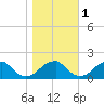 Colton Point tide chart for Monday, November 1, 2021
