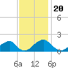Colton Point tide chart for Saturday, November 20, 2021