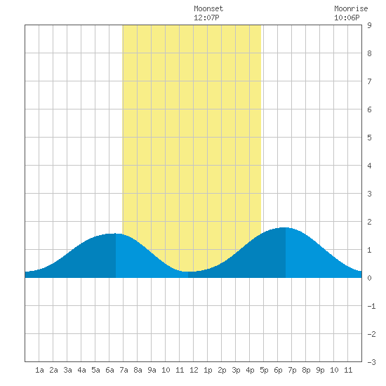 Colton Point tide chart for Thursday, November 25, 2021