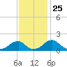 Colton Point tide chart for Thursday, November 25, 2021