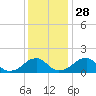 Colton Point tide chart for Sunday, November 28, 2021